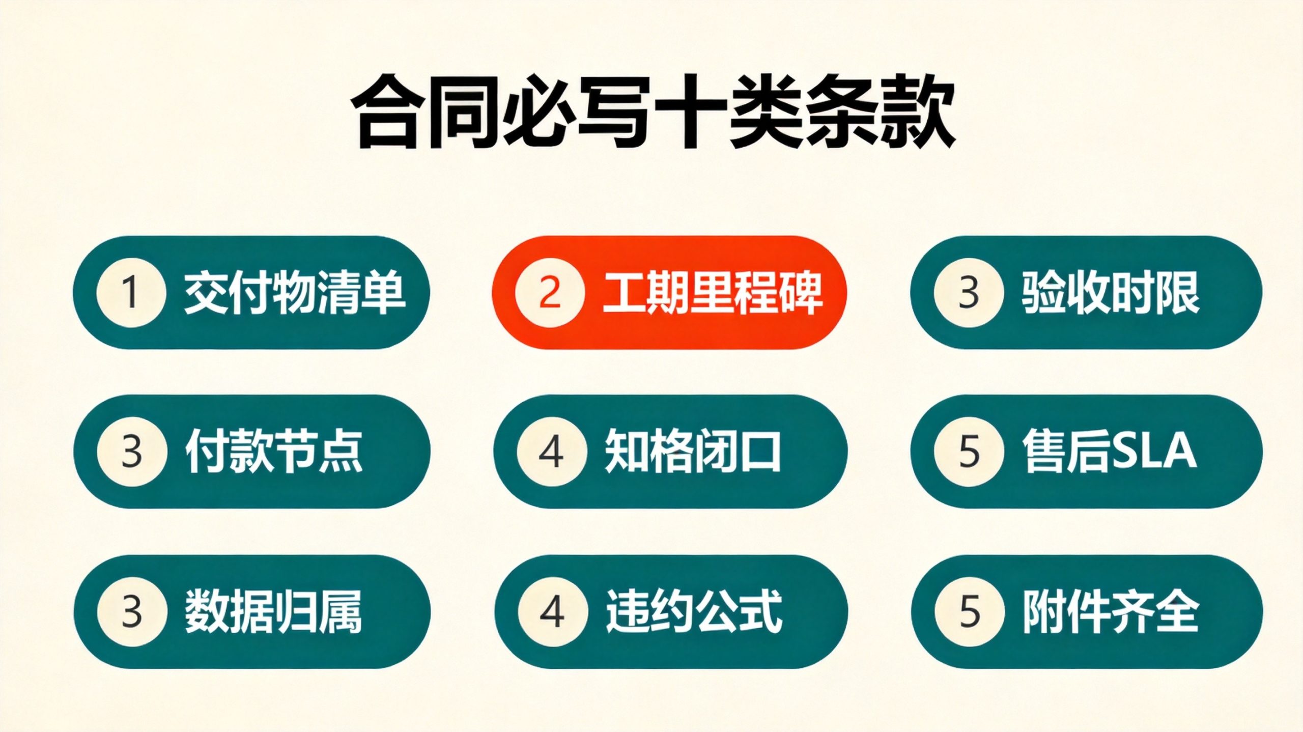 合同必写十类条款信息图