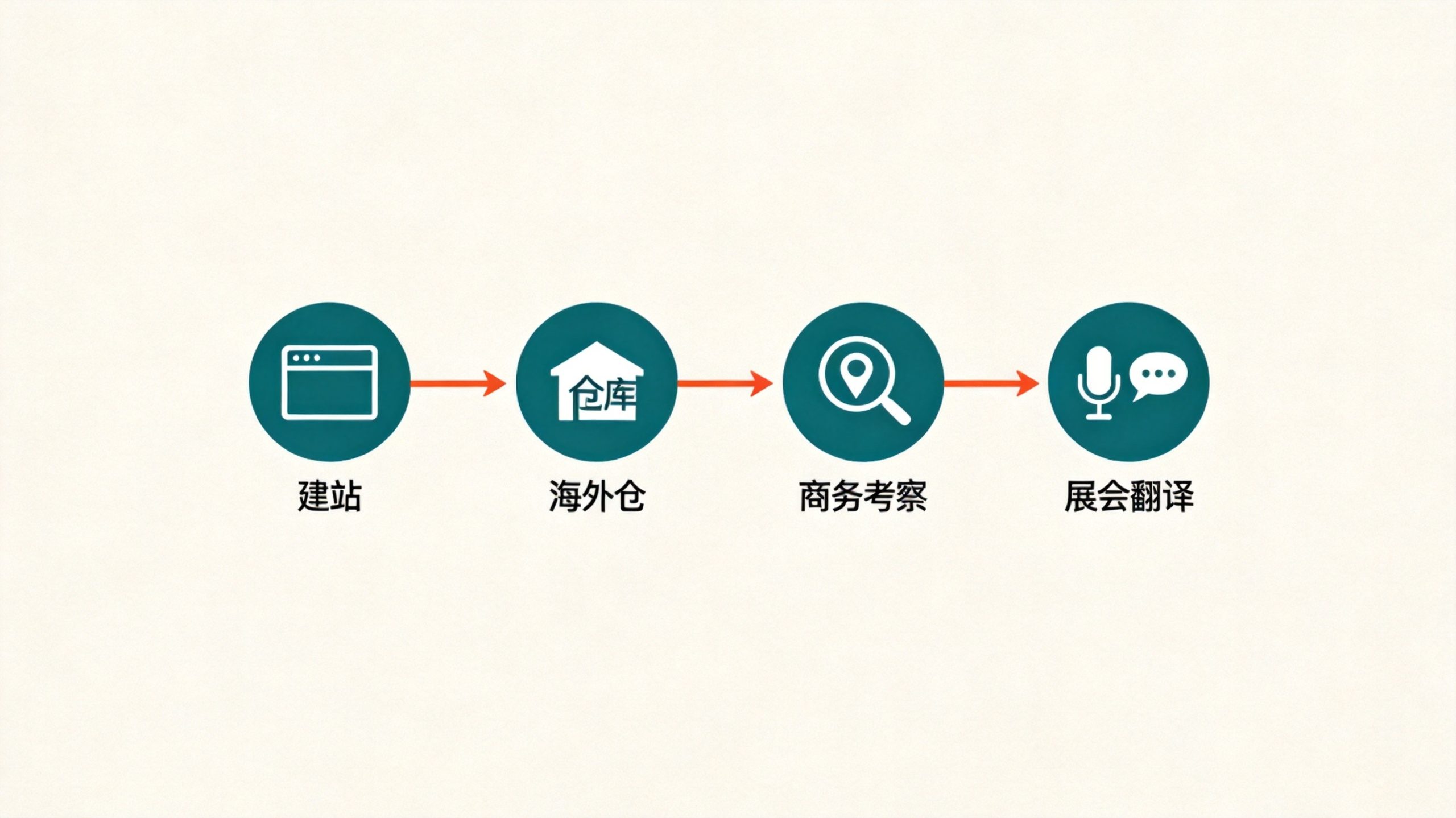 越南落地全链:建站-海外仓-考察-展会